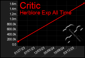 Total Graph of Critic