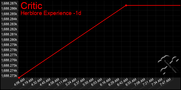 Last 24 Hours Graph of Critic