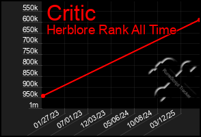 Total Graph of Critic