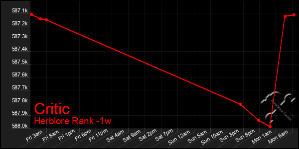Last 7 Days Graph of Critic