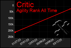 Total Graph of Critic