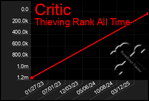 Total Graph of Critic