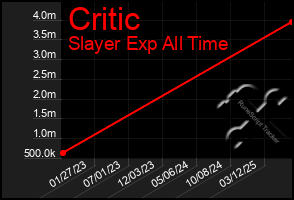 Total Graph of Critic