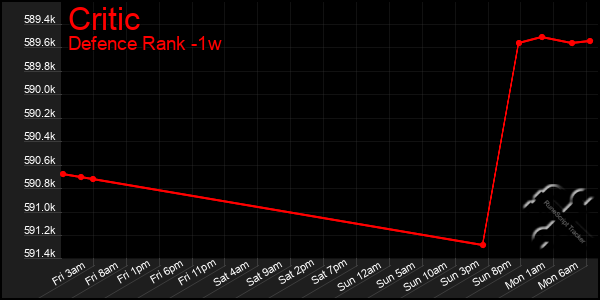 Last 7 Days Graph of Critic