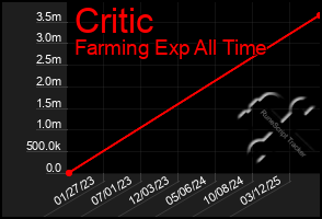 Total Graph of Critic