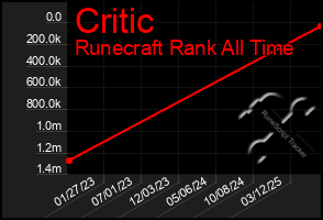Total Graph of Critic