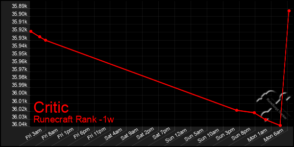 Last 7 Days Graph of Critic
