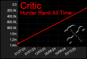 Total Graph of Critic