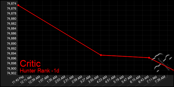 Last 24 Hours Graph of Critic