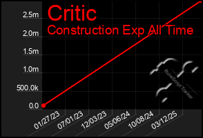 Total Graph of Critic