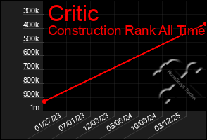 Total Graph of Critic