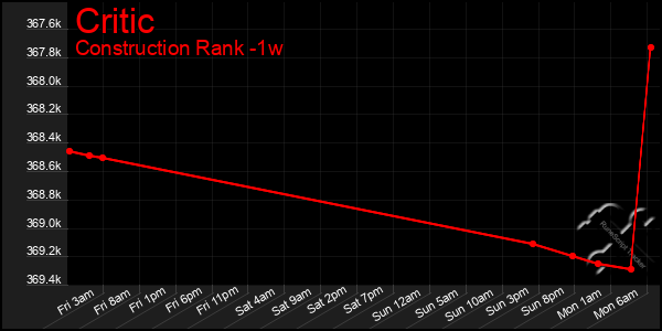 Last 7 Days Graph of Critic