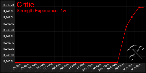 Last 7 Days Graph of Critic
