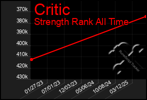 Total Graph of Critic