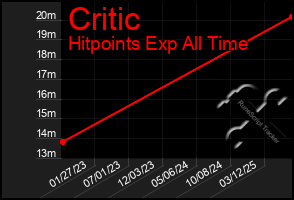 Total Graph of Critic