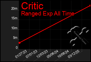 Total Graph of Critic