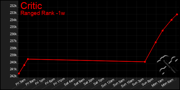 Last 7 Days Graph of Critic