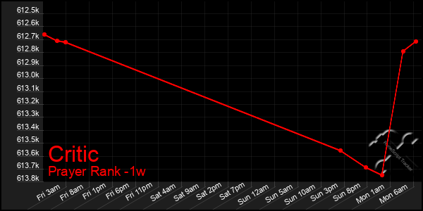 Last 7 Days Graph of Critic