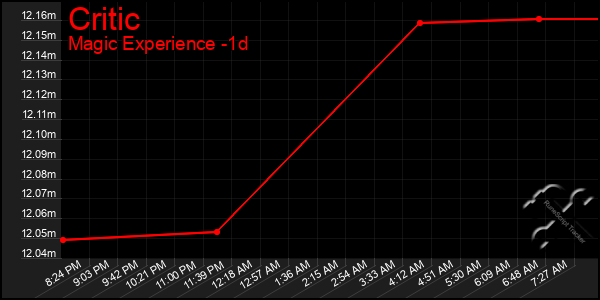 Last 24 Hours Graph of Critic