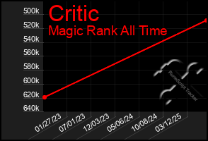 Total Graph of Critic