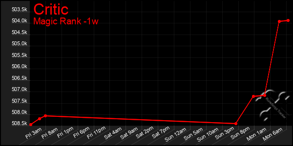 Last 7 Days Graph of Critic