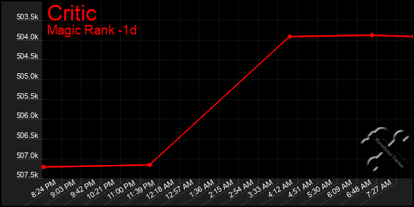 Last 24 Hours Graph of Critic
