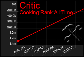 Total Graph of Critic