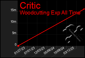 Total Graph of Critic