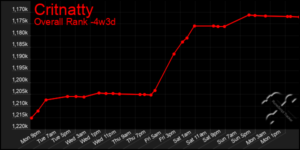 Last 31 Days Graph of Critnatty