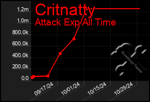 Total Graph of Critnatty