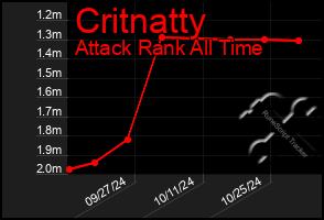 Total Graph of Critnatty