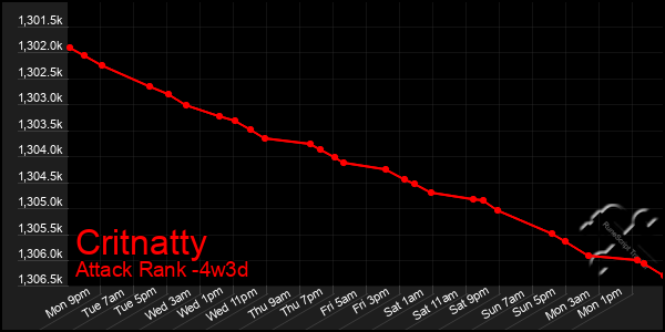 Last 31 Days Graph of Critnatty