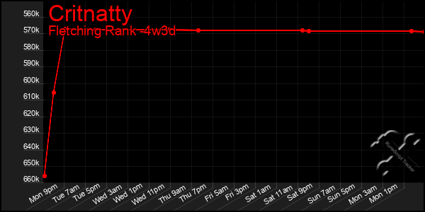 Last 31 Days Graph of Critnatty