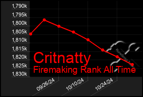 Total Graph of Critnatty