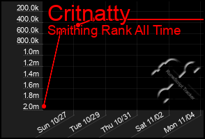 Total Graph of Critnatty