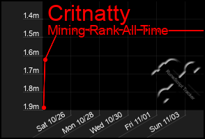 Total Graph of Critnatty