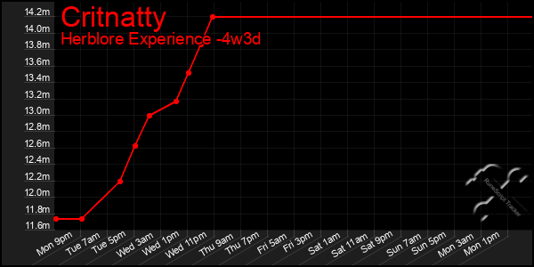 Last 31 Days Graph of Critnatty