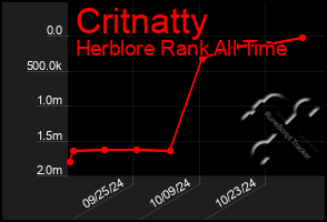 Total Graph of Critnatty