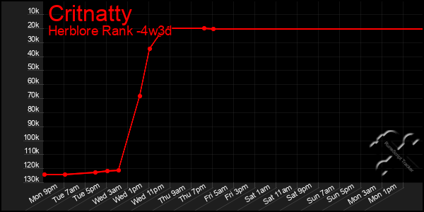 Last 31 Days Graph of Critnatty