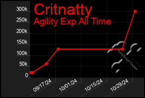 Total Graph of Critnatty