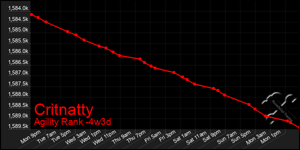 Last 31 Days Graph of Critnatty