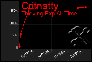 Total Graph of Critnatty