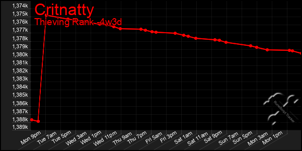 Last 31 Days Graph of Critnatty