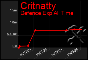 Total Graph of Critnatty