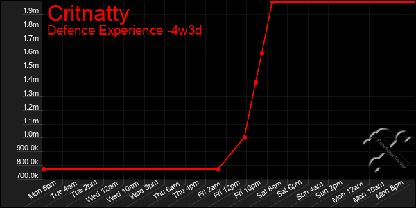 Last 31 Days Graph of Critnatty