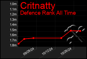 Total Graph of Critnatty