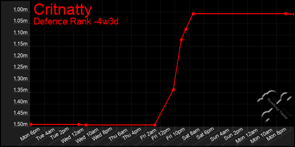 Last 31 Days Graph of Critnatty