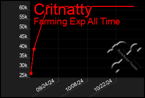 Total Graph of Critnatty