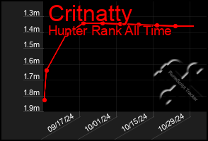 Total Graph of Critnatty