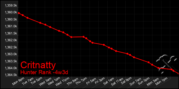 Last 31 Days Graph of Critnatty